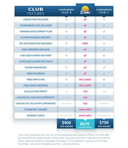 Dime comparison chart vs other basketball clubs
